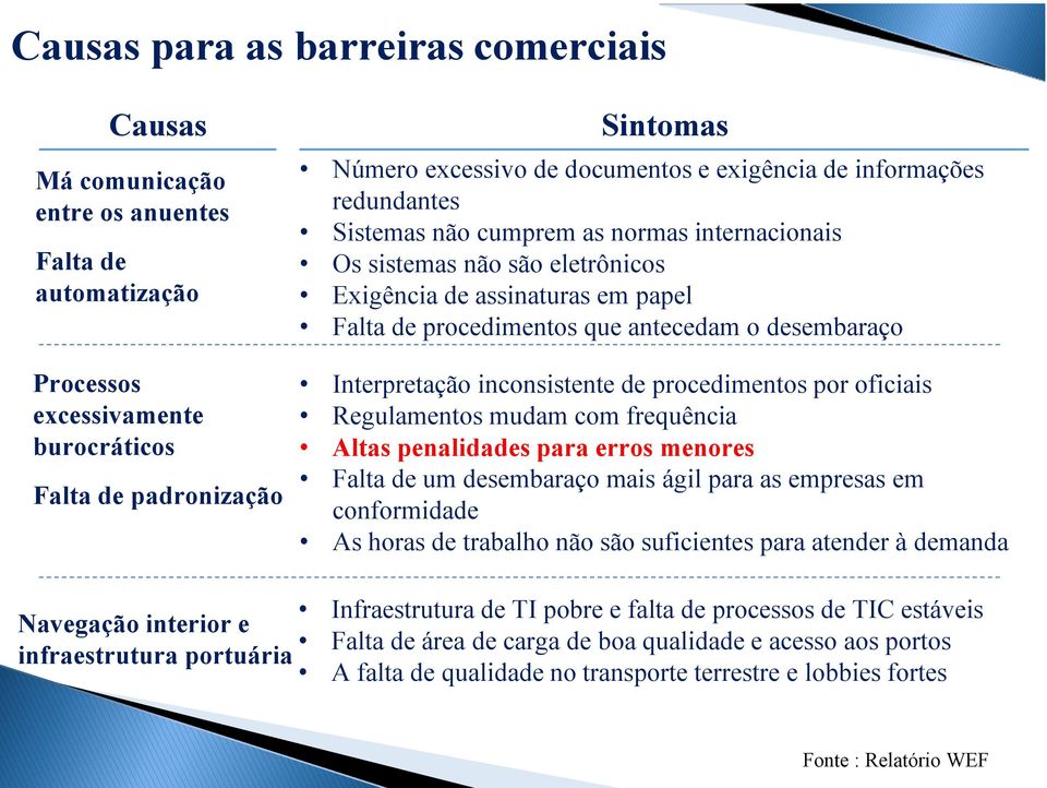 desembaraço Interpretação inconsistente de procedimentos por oficiais Regulamentos mudam com frequência Altas penalidades para erros menores Falta de um desembaraço mais ágil para as empresas em