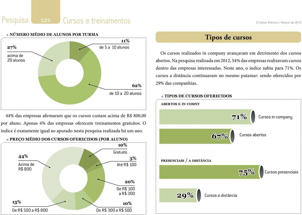 Os cursos a distância continuaram no mesmo patamar: sendo oferecidos por 29% das companhias.