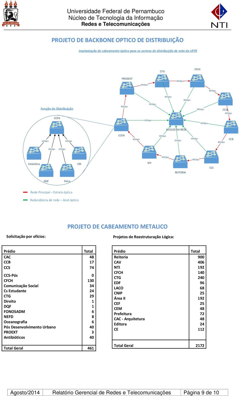 Projetos de Reestruturação Lógica: Prédio Total CAC 48 CCB 17 CCS 74 CCS-Pós 0 CFCH 130 Comunicação Social 34 Cs Estudante 24 CTG 29 Direito 1 DQF 1 FONOSADM 6 NEFD 8 Oceanografia 6 Pós