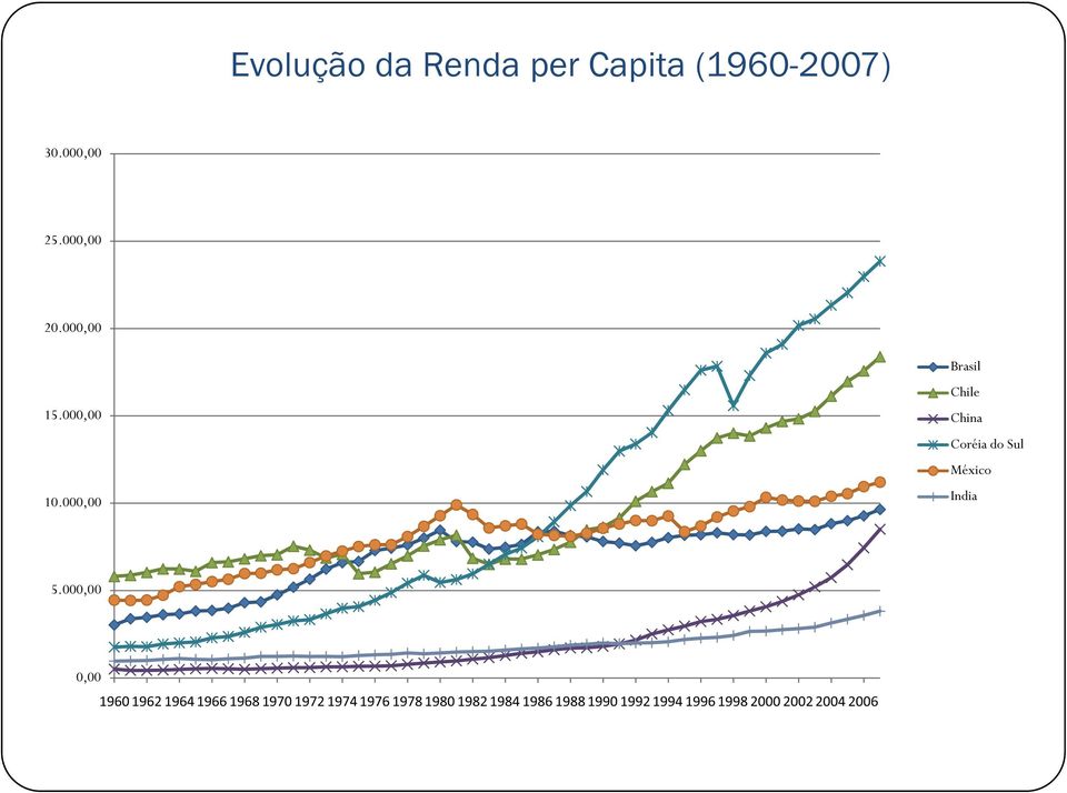 000,00 Brasil Chile China Coréia do Sul México India 5.