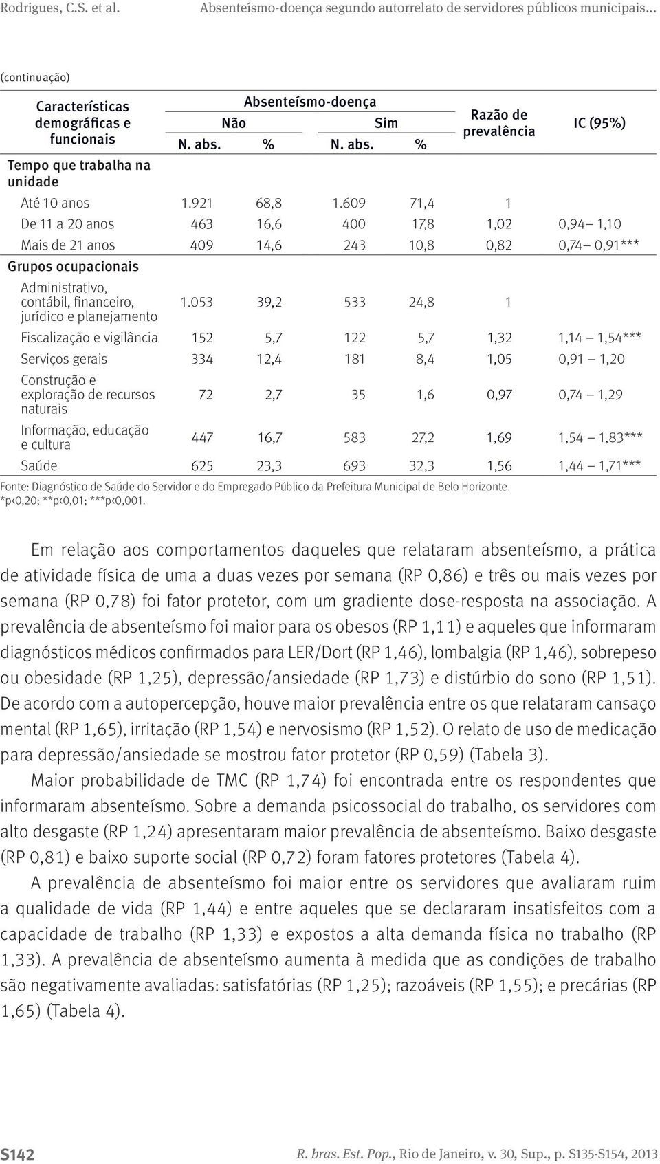 053 39,2 533 24,8 1 jurídico e planejamento Fiscalização e vigilância 152 5,7 122 5,7 1,32 1,14 1,54*** Serviços gerais 334 12,4 181 8,4 1,05 0,91 1,20 Construção e exploração de recursos 72 2,7 35