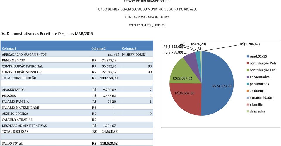 553,62 2 SALARIO FAMILIA -R$ 26,20 1 SALARIO MATERNIDADE R$ - AUXILIO DOENÇA R$ - 0 CALCULO ATUARIAL R$ - DESPESAS ADMINISTRATIVAS -R$ 1.286,67 TOTAL DESPESAS -R$ 14.