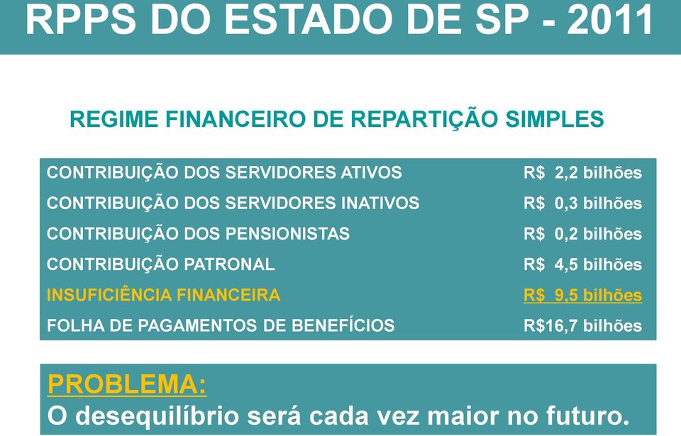 INSUFICIÊNCIA FINANCEIRA FOLHA DE PAGAMENTOS DE BENEFÍCIOS R$ 2,2 bilhões R$ 0,3 bilhões R$ 0,2