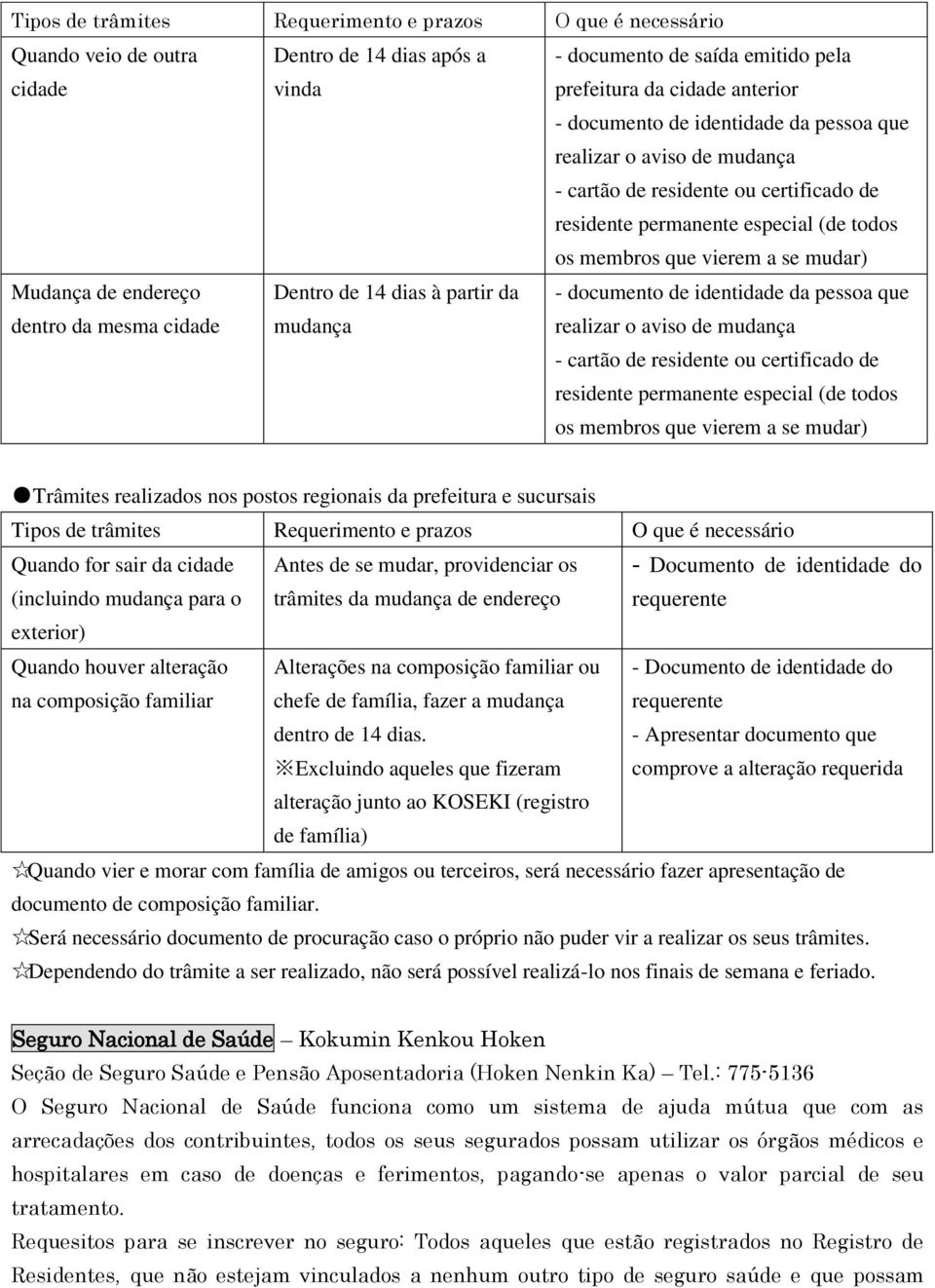 mesma cidade Dentro de 14 dias à partir da mudança - documento de identidade da pessoa que realizar o aviso de mudança - cartão de residente ou certificado de residente permanente especial (de todos