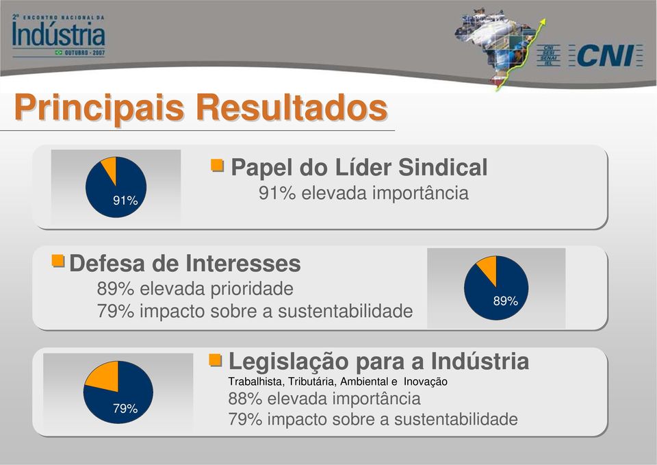 sustentabilidade 89% 79% Legislação para a Indústria Trabalhista,