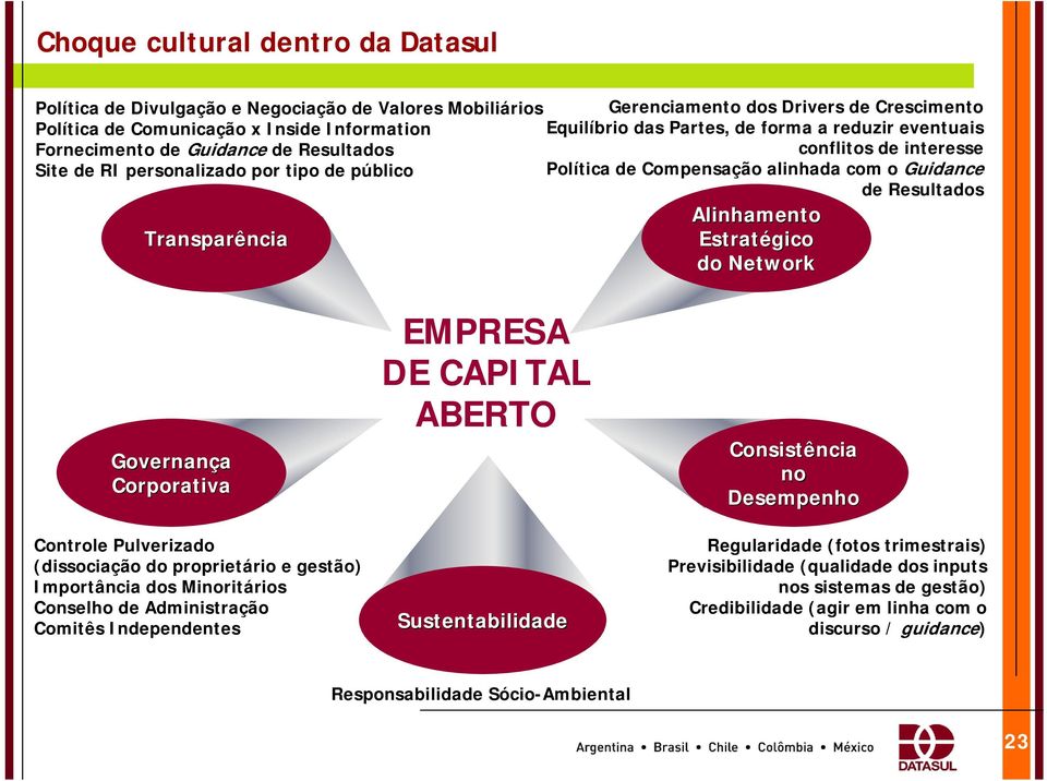 com o Guidance de Resultados Alinhamento Estratégico do Network Governança Corporativa Controle Pulverizado (dissociação do proprietário e gestão) Importância dos Minoritários Conselho de