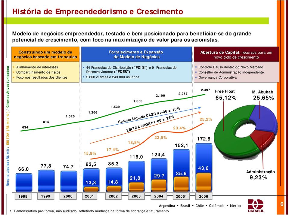 Construindo um modelo de negócios baseado em franquias Fortalecimento e Expansão do Modelo de Negócios Abertura de Capital: recursos para um novo ciclo de crescimento Receita Líquida (R$ mi) / EBITDA