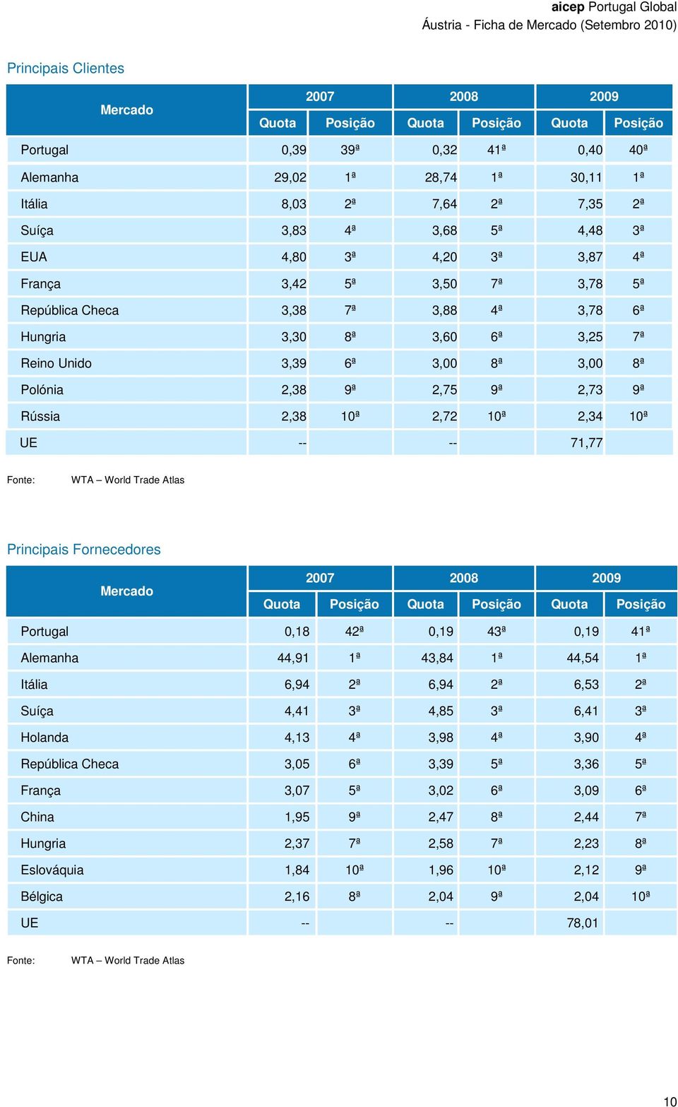 9ª 2,75 9ª 2,73 9ª Rússia 2,38 10ª 2,72 10ª 2,34 10ª UE -- -- 71,77 Fonte: WTA World Trade Atlas Principais Fornecedores Mercado 2007 2008 2009 Quota Posição Quota Posição Quota Posição Portugal 0,18