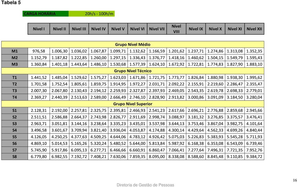 360,84 1.401,18 1.443,64 1.486,10 1.530,68 1.577,39 1.624,10 1.672,92 1.722,81 1.774,83 1.827,90 1.883,10 Grupo Nível Técnico T1 1.441,52 1.485,04 1.529,62 1.575,27 1.623,03 1.671,86 1.721,75 1.