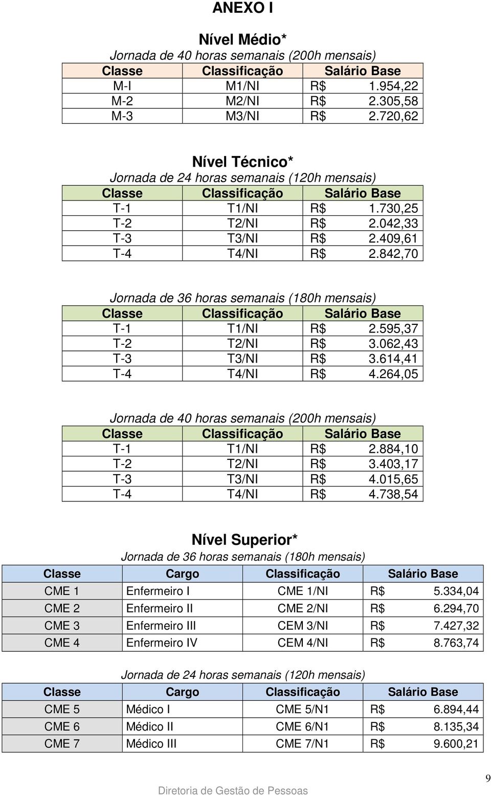 842,70 Jornada de 36 horas semanais (180h mensais) Classe Classificação Salário Base T-1 T1/NI R$ 2.595,37 T-2 T2/NI R$ 3.062,43 T-3 T3/NI R$ 3.614,41 T-4 T4/NI R$ 4.