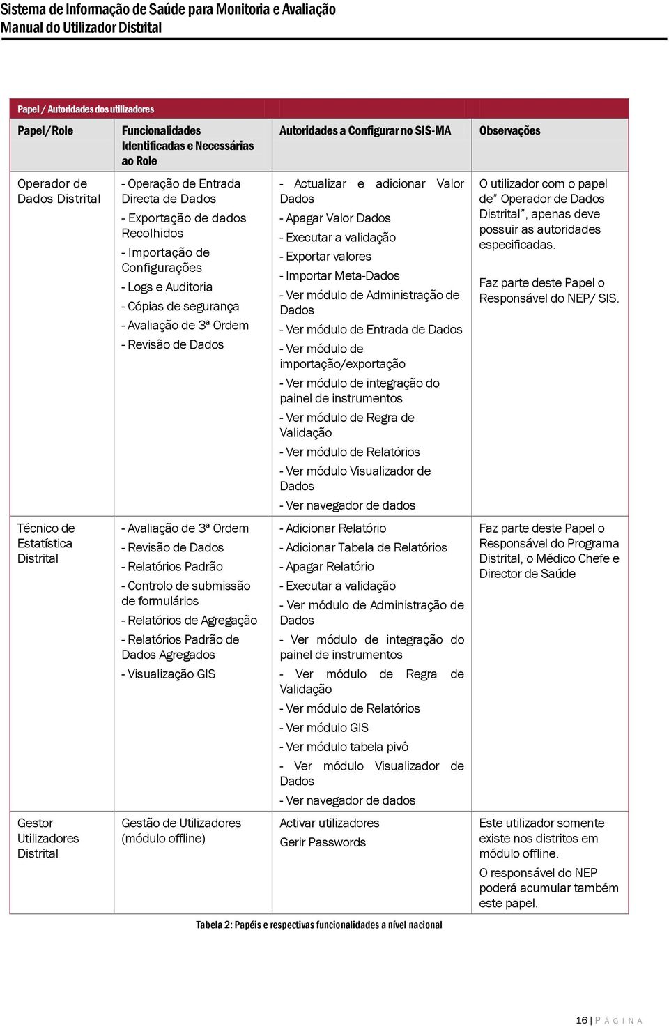 3ª Ordem - Revisão de Dados - Relatórios Padrão - Controlo de submissão de formulários - Relatórios de Agregação - Relatórios Padrão de Dados Agregados - Visualização GIS Gestão de Utilizadores