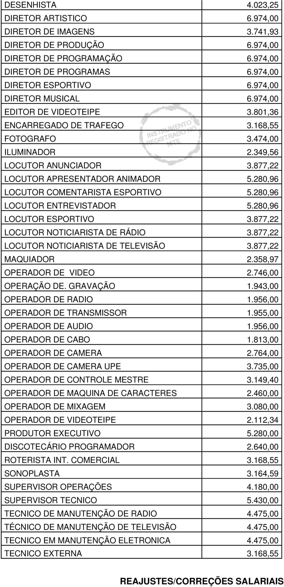 280,96 LOCUTOR COMENTARISTA ESPORTIVO 5.280,96 LOCUTOR ENTREVISTADOR 5.280,96 LOCUTOR ESPORTIVO 3.877,22 LOCUTOR NOTICIARISTA DE RÁDIO 3.877,22 LOCUTOR NOTICIARISTA DE TELEVISÃO 3.877,22 MAQUIADOR 2.