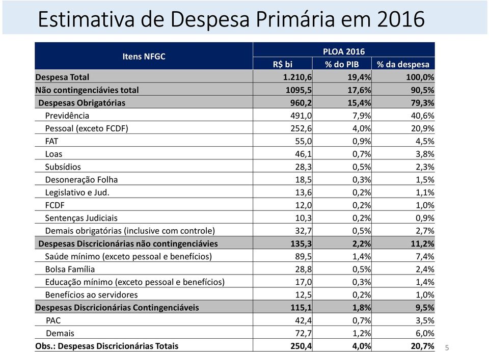 46,1 0,7% 3,8% Subsídios 28,3 0,5% 2,3% Desoneração Folha 18,5 0,3% 1,5% Legislativo e Jud.
