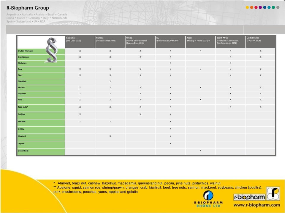 Crustacean X X X X X X Molluscs X X Egg X X X X X X X Fish X X X X X X Shellfish X Peanut X X X X X X X Soybean X X X X X X Milk X X X X X X X Tree nuts * X X X X X X Sulfites X X X Sesame X X X
