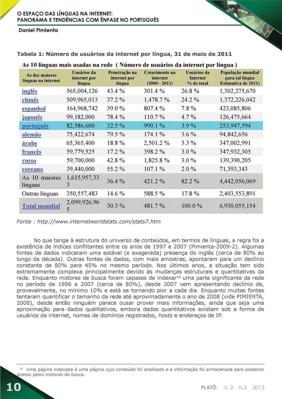 Internet % do total População mundial para tal língua Estimativa de 2011) inglês 565,004,126 43.4 % 301.4 % 26.8 % 1,302,275,670 chinês 509,965,013 37.2 % 1,478.7 % 24.