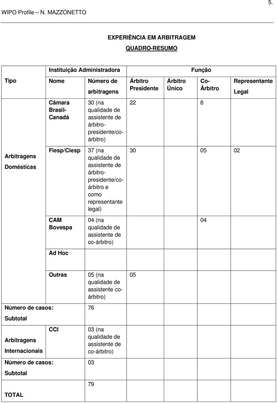 Arbitragens Domésticas Fiesp/Ciesp 37 (na árbitropresidente/coárbitro e como representante legal) 30 05 02 CAM Bovespa 04