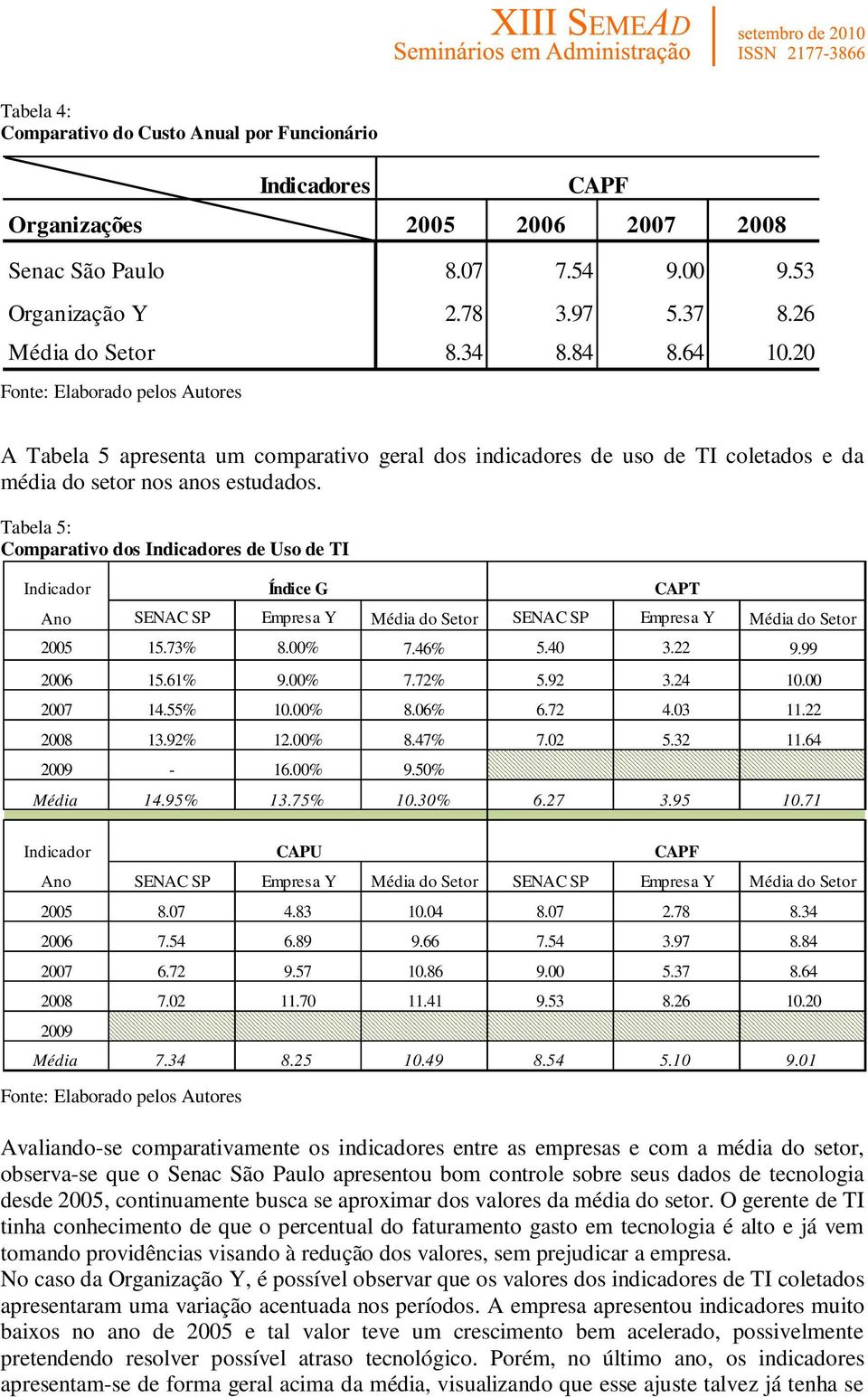 Tabela 5: Comparativo dos Indicadores de Uso de TI Indicador Índice G Ano SENAC SP Empresa Y Média do Setor SENAC SP Empresa Y Média do Setor 2005 15.73% 8.00% 7.46% 5.40 3.22 9.99 2006 15.61% 9.