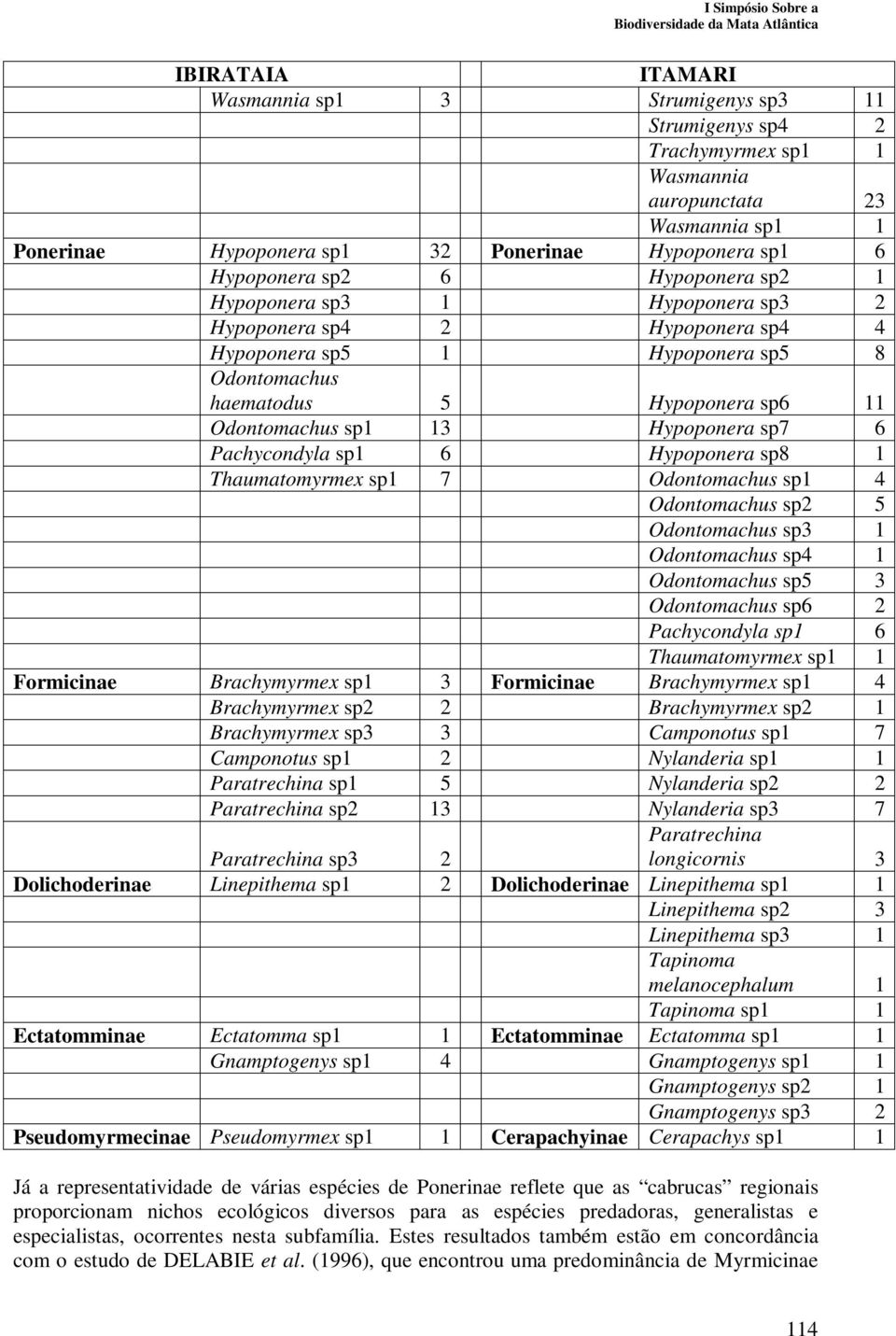 sp7 6 Pachycondyla sp1 6 Hypoponera sp8 1 Thaumatomyrmex sp1 7 Odontomachus sp1 4 Odontomachus sp2 5 Odontomachus sp3 1 Odontomachus sp4 1 Odontomachus sp5 3 Odontomachus sp6 2 Pachycondyla sp1 6