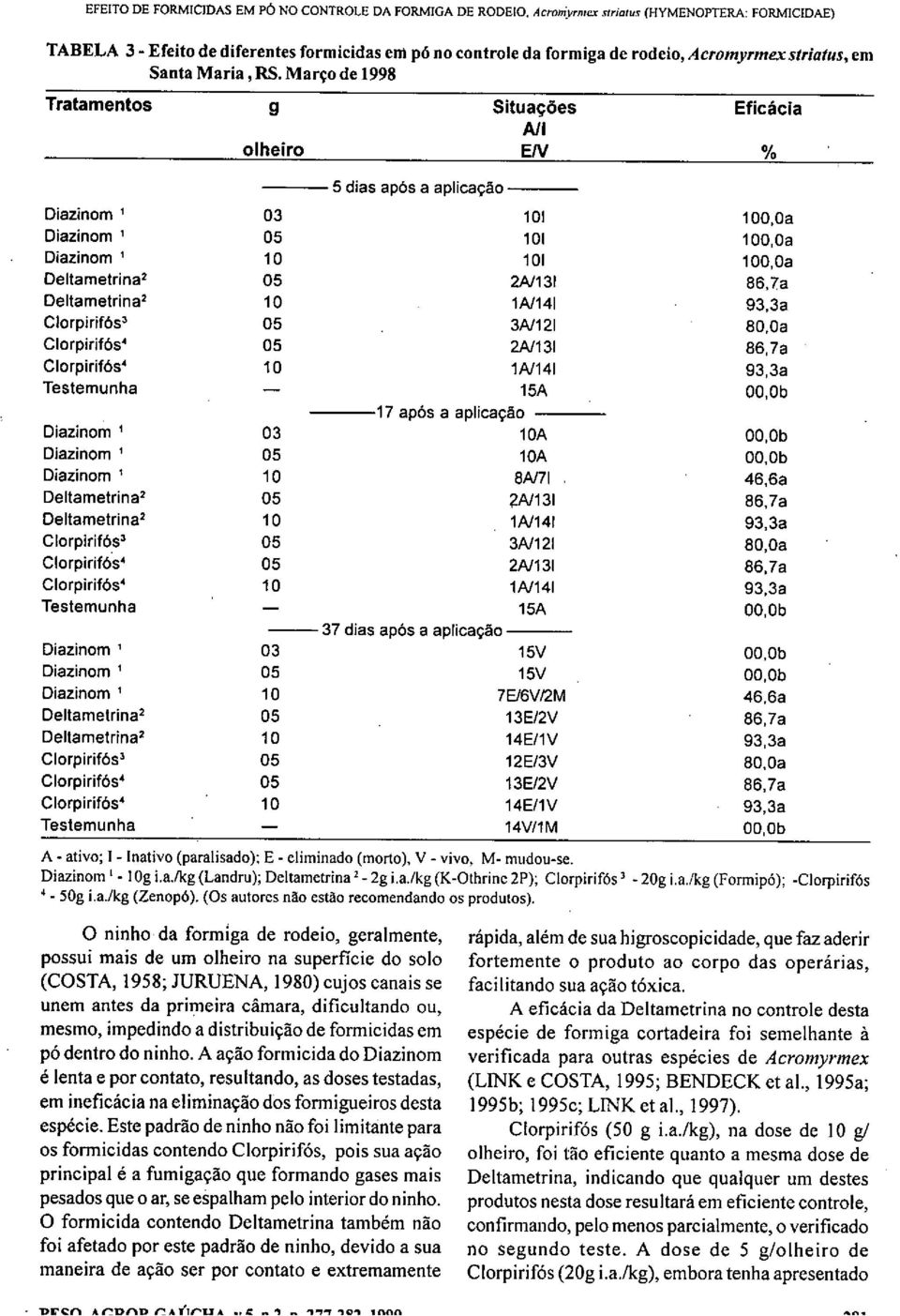 Março de 1998 Tratamentos g olheiro 5 dias após a aplicação Situações A/I EN Eficácia Diazinom 03 101 100,Oa Diazinom 05 101 100,Oa Diazinom 10 101 100,Oa Deltametrina 2 05 2A/131 86,7a Deltametrina