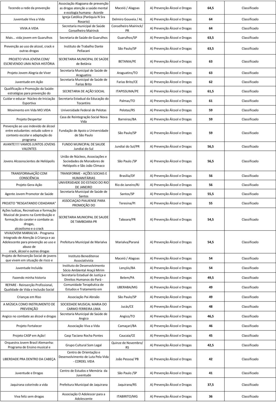 Mairinck/ PR A) Prevenção Álcool e Drogas 64 Classificado Mais.