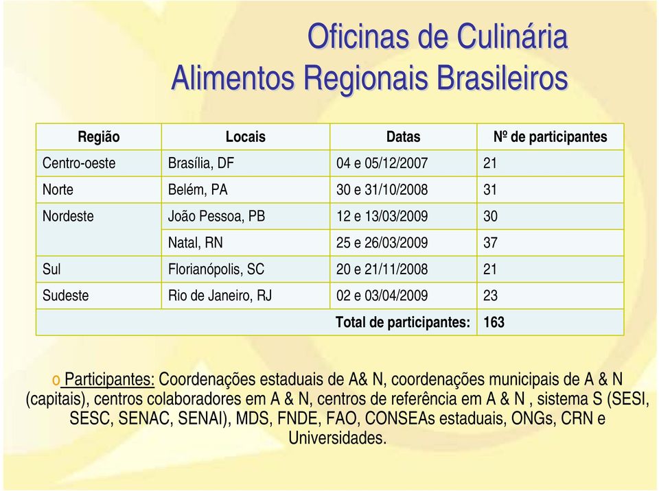Janeiro, RJ 02 e 03/04/2009 23 Total de participantes: 163 o Participantes: Coordenações estaduais de A& N, coordenações municipais de A & N (capitais),