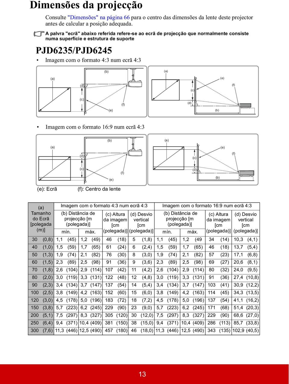 (d) (c) (f) (c) (e) (f) (d) (b) Imagem com o formato 16:9 num ecrã 4:3 (b) (a) (a) (e) (d) (c) (f) (c) (e) (f) (d) (b) (e): Ecrã (f): Centro da lente (a) Tamanho do Ecrã [polegada (m)] Imagem com o