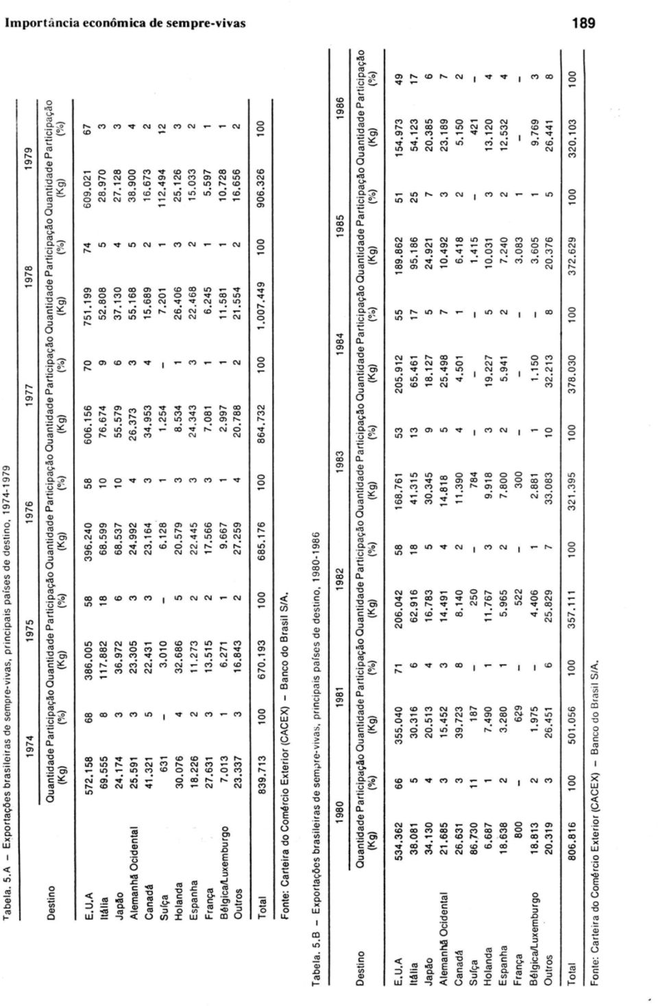 ;:;. 9 D> CI.,.,. til 9 'tl.:, :;;. D> til... CO \0 Tabela. 5.A - ExporlaOes brasileiras de sempre vivas. principais paises de destino. 197 1979 E.U.
