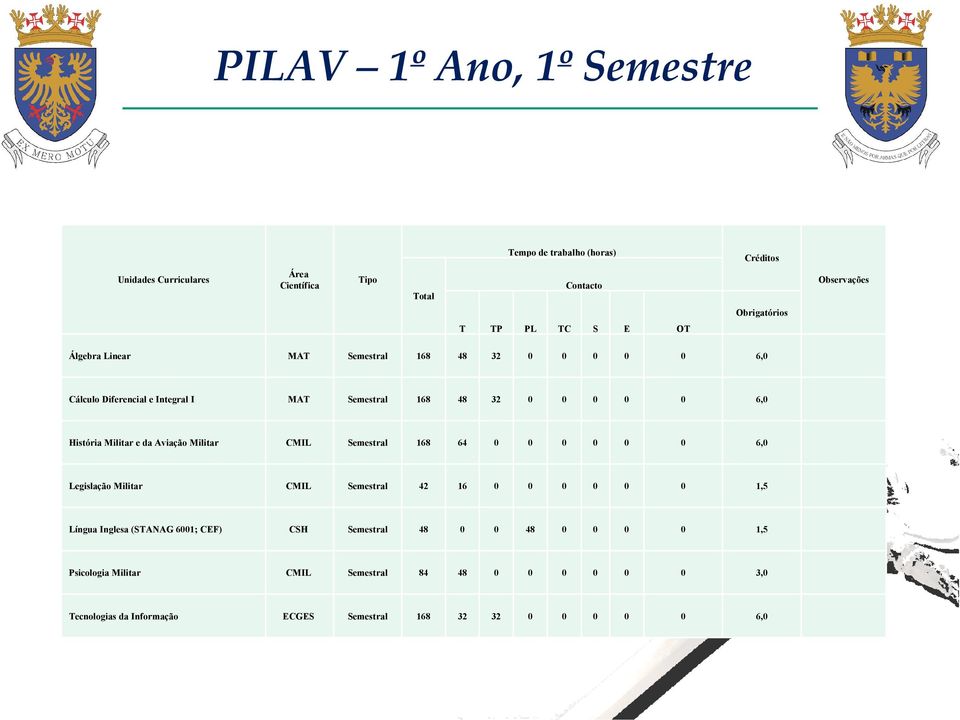 Legislação Militar CMIL Semestral 42 16 0 0 0 0 0 0 1,5 Língua Inglesa (STANAG 6001; CEF) CSH Semestral 48 0 0 48 0 0