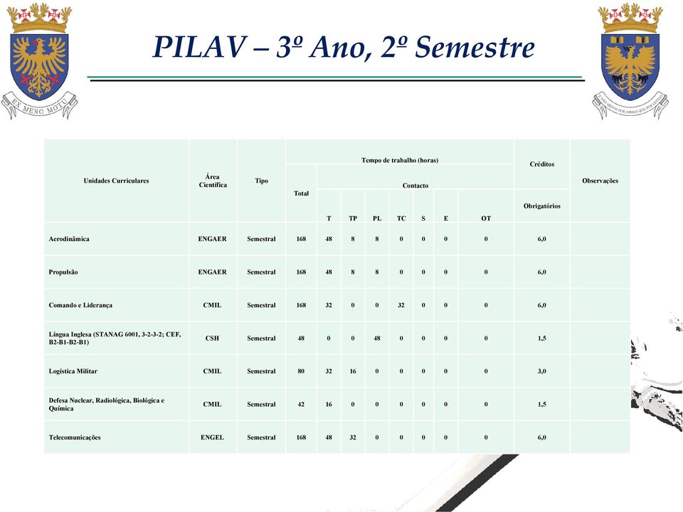 B2-B1-B2-B1) CSH Semestral 48 0 0 48 0 0 0 0 1,5 Logística Militar CMIL Semestral 80 32 16 0 0 0 0 0 3,0 Defesa