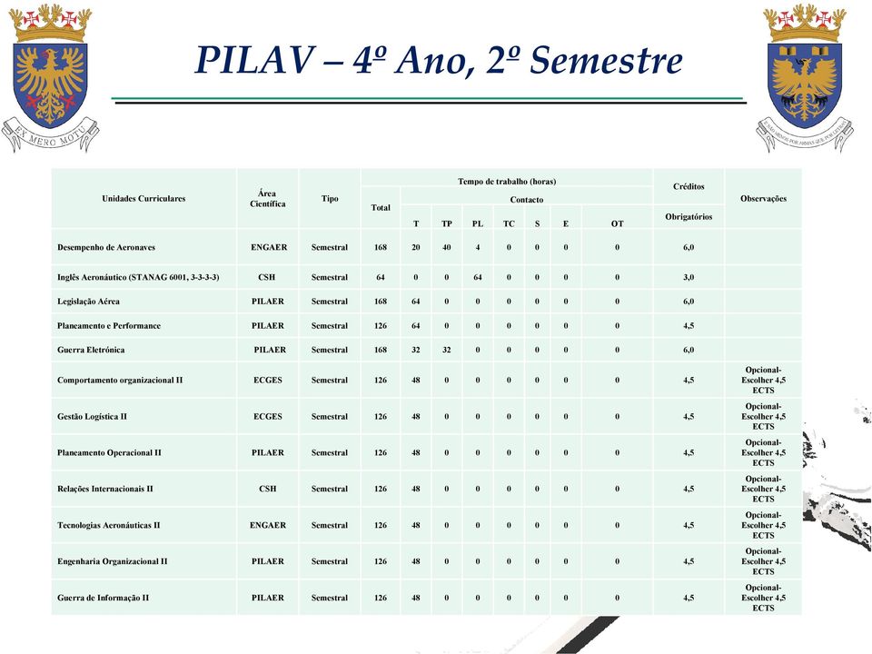 Semestral 126 48 0 0 0 0 0 0 4,5 Gestão Logística II ECGES Semestral 126 48 0 0 0 0 0 0 4,5 Planeamento Operacional II PILAER Semestral 126 48 0 0 0 0 0 0 4,5 Relações Internacionais II CSH Semestral