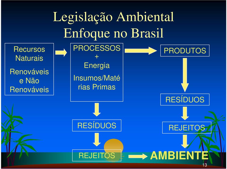 PROCESSOS + Energia Insumos/Maté rias Primas