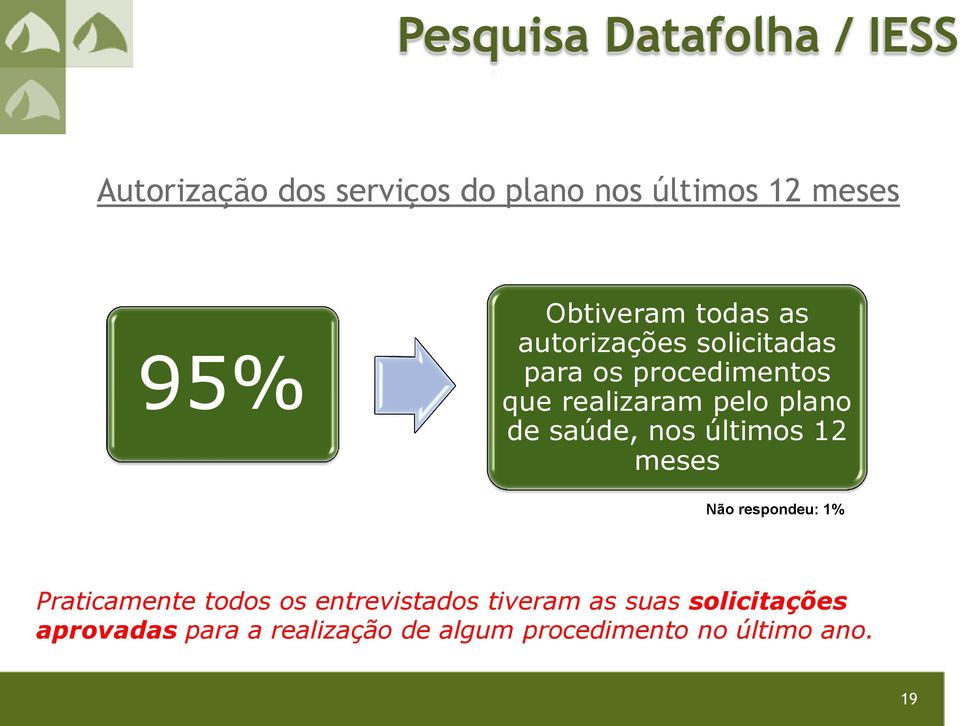 plano de saúde, nos últimos 12 meses Não respondeu: 1% Praticamente todos os