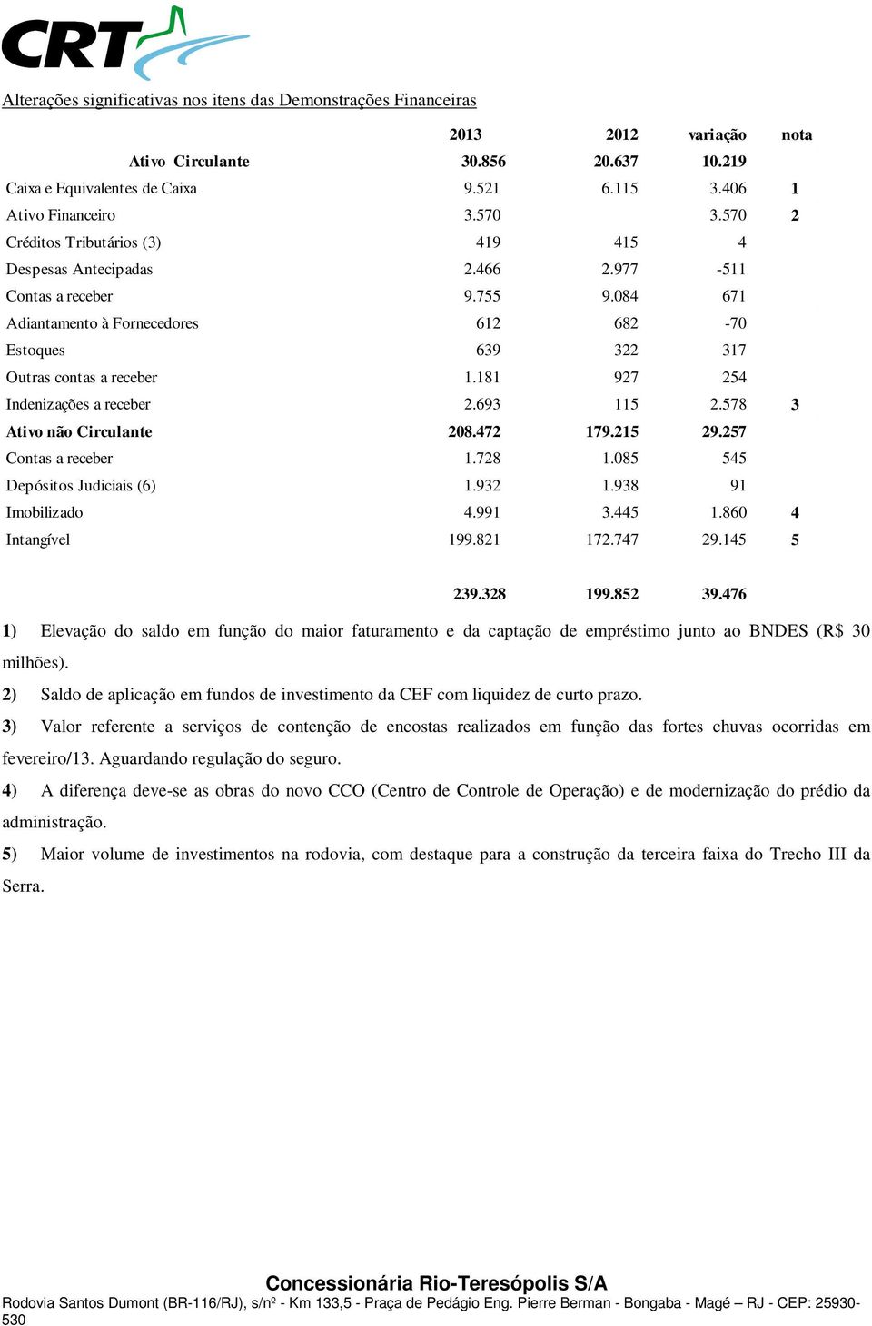 084 671 Adiantamento à Fornecedores 612 682-70 Estoques 639 322 317 Outras contas a receber 1.181 927 254 Indenizações a receber 2.693 115 2.578 3 Ativo não Circulante 208.472 179.215 29.