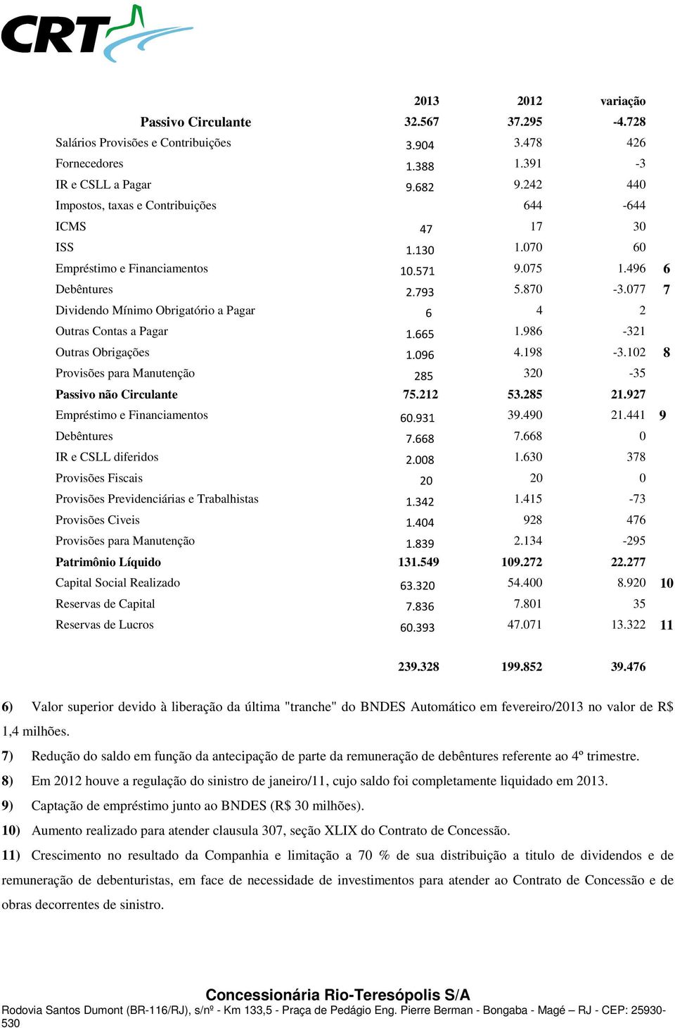 077 7 Dividendo Mínimo Obrigatório a Pagar 6 4 2 Outras Contas a Pagar 1.665 1.986-321 Outras Obrigações 1.096 4.198-3.102 8 Provisões para Manutenção 285 320-35 Passivo não Circulante 75.212 53.