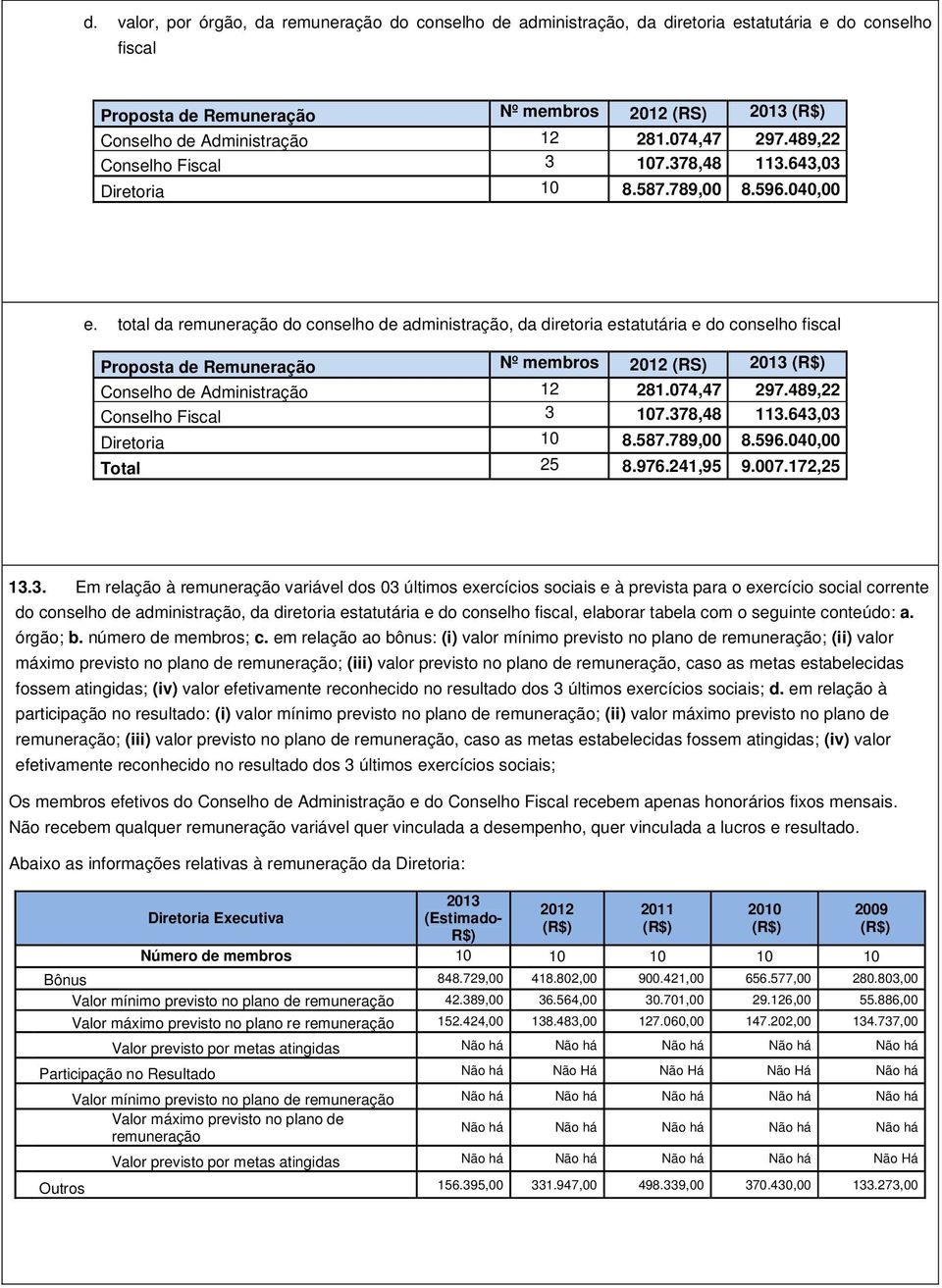 total da remuneração do conselho de administração, da diretoria estatutária e do conselho fiscal Proposta de Remuneração Nº membros 2012 (RS) 2013 (R$) Conselho de Administração 12 281.074,47 297.