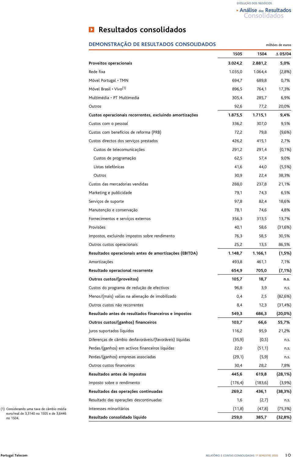064,4 (2,8%) Móvel Portugal TMN 694,7 689,8 0,7% Móvel Brasil Vivo (1) 896,5 764,1 17,3% Multimédia PT Multimedia 305,4 285,7 6,9% Outros 92,6 77,2 20,0% Custos operacionais recorrentes, excluindo