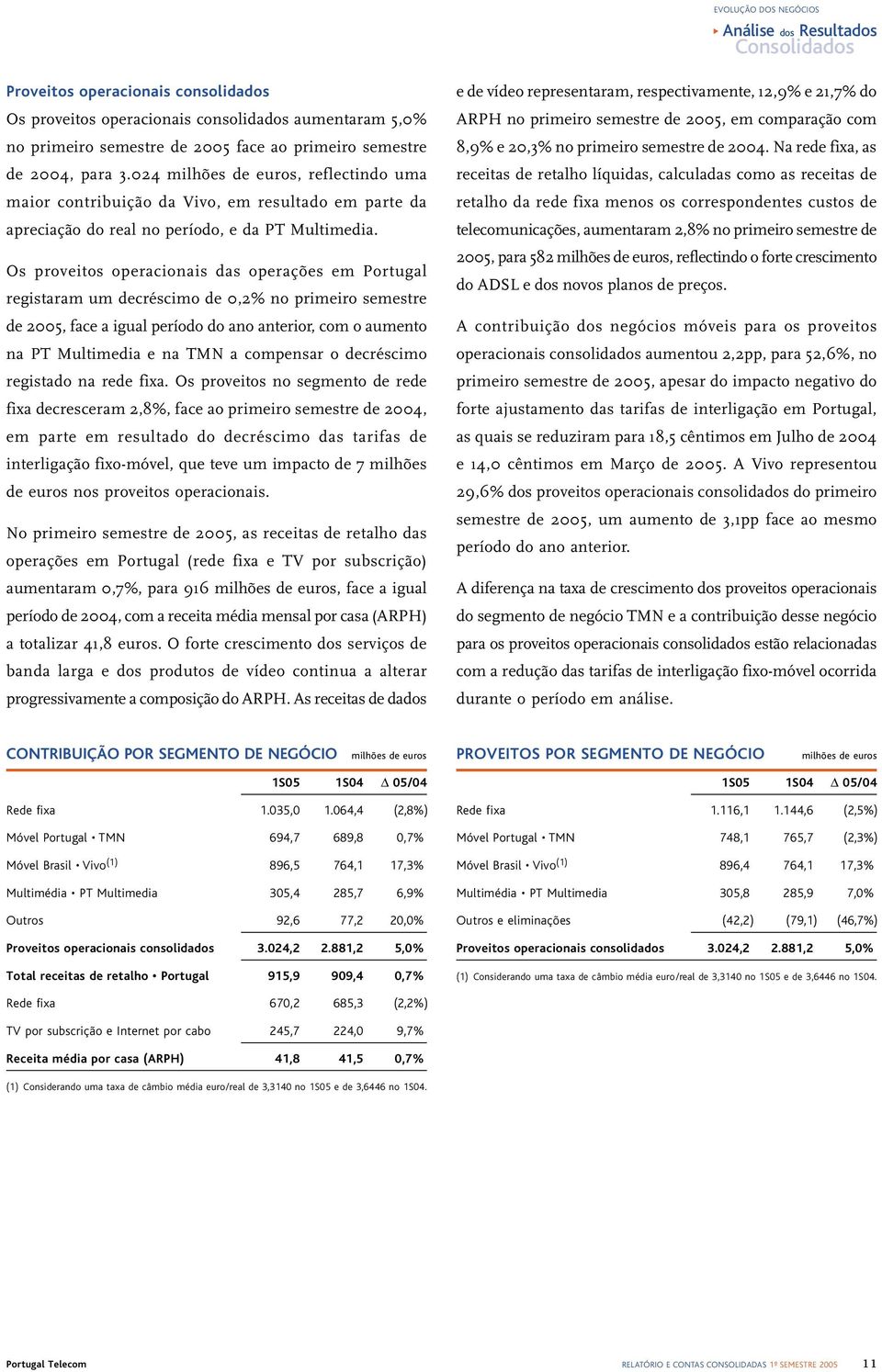 Os proveitos operacionais das operações em Portugal registaram um decréscimo de 0,2% no primeiro semestre de 2005, face a igual período do ano anterior, com o aumento na PT Multimedia e na TMN a