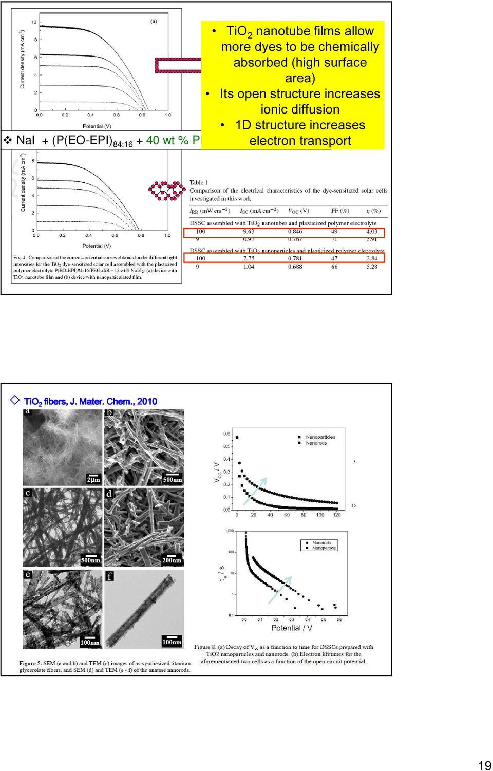 1D structure increases NaI + (P(EO-EPI) 84:16 + 40 wt % PEG-diB