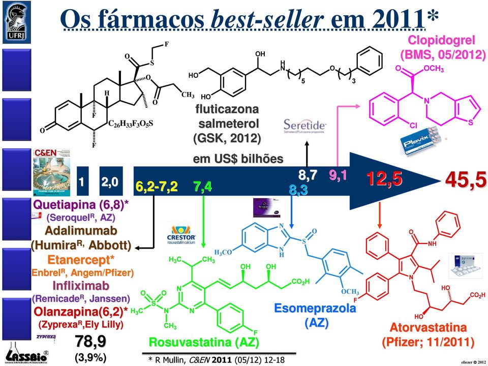 CH 3 fluticazona salmeterol (GSK, 2012) em US$ bilhões 7,4 H 3 C Rosuvastatina (AZ) (3,9%) * R Mullin, C&EN 2011 (05/12) 12-18