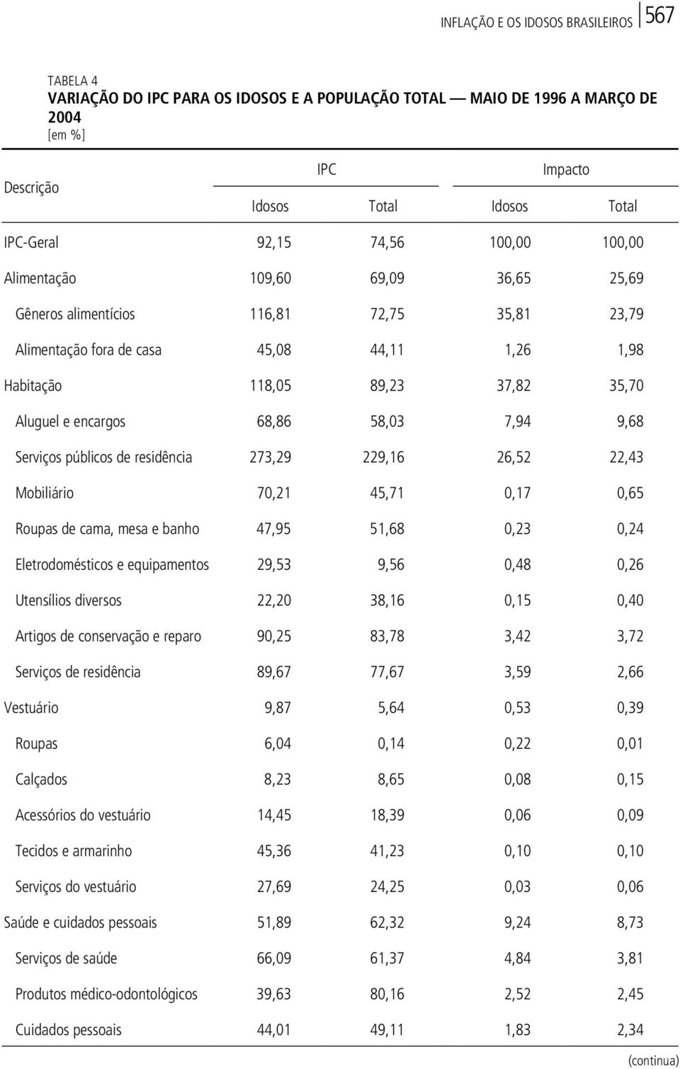 58,03 7,94 9,68 Serviços públicos de residência 273,29 229,16 26,52 22,43 Mobiliário 70,21 45,71 0,17 0,65 Roupas de cama, mesa e banho 47,95 51,68 0,23 0,24 Eletrodomésticos e equipamentos 29,53