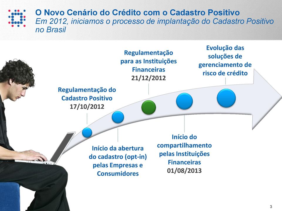 Evolução das soluções de gerenciamento de risco de crédito Início da abertura do cadastro