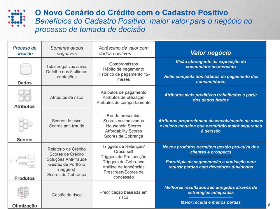 hábitos de pagamento dos consumidores Atributos Atributos de risco Atributos de pagamento Atributos de utilização Atributos de comportamento Atributos mais preditivos trabalhados a partir dos dados