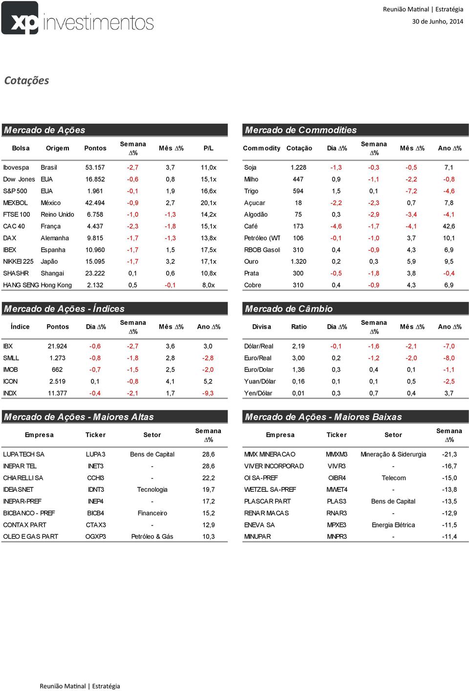 758-1,0-1,3 14,2x Algodão 75 0,3-2,9-3,4-4,1 CAC 40 França 4.437-2,3-1,8 15,1x Café 173-4,6-1,7-4,1 42,6 DAX Alemanha 9.815-1,7-1,3 13,8x Petróleo (WTI) 106-0,1-1,0 3,7 10,1 IBEX Espanha 10.