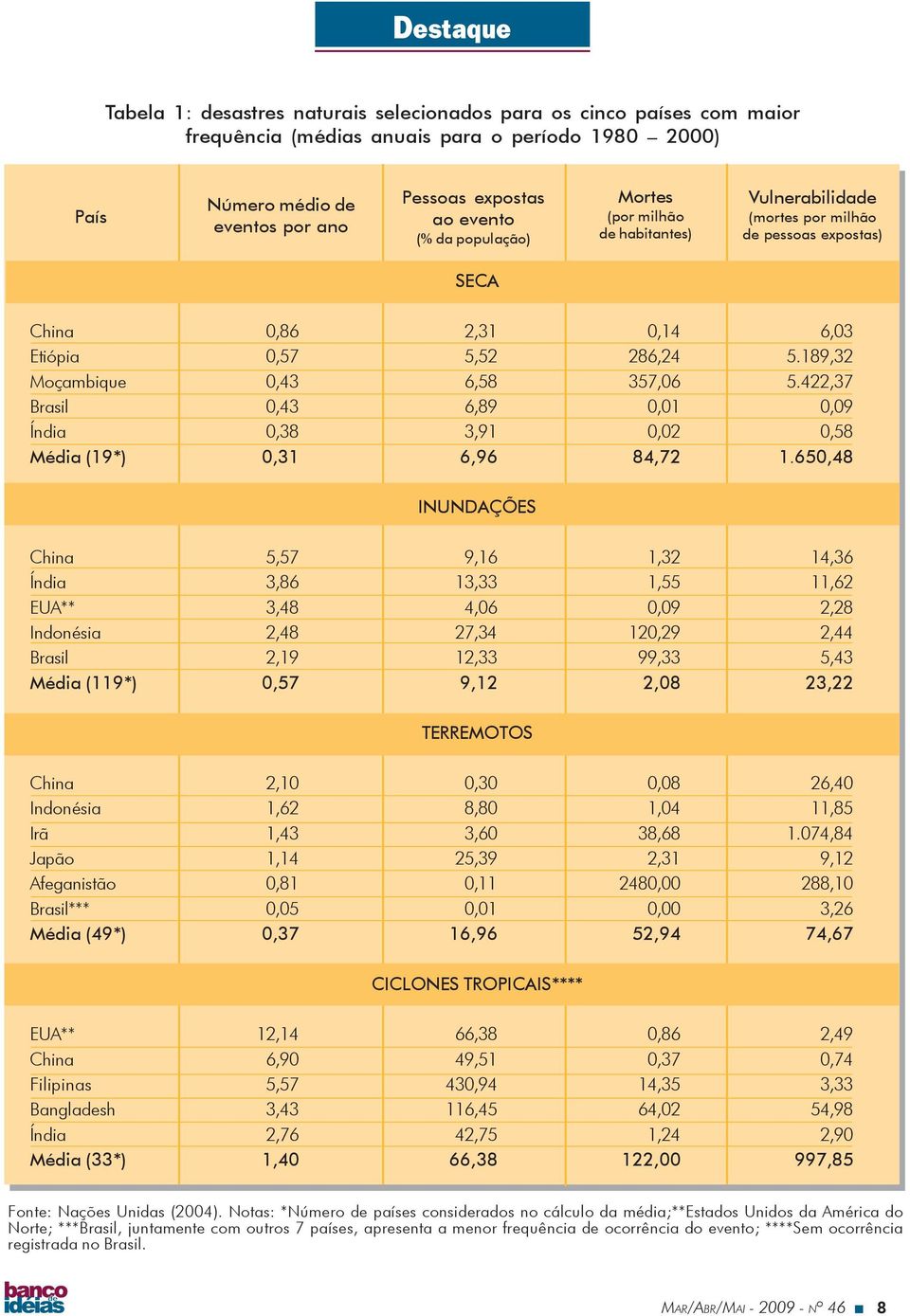 189,32 Moçambique 0,43 6,58 357,06 5.422,37 Brasil 0,43 6,89 0,01 0,09 Índia 0,38 3,91 0,02 0,58 Média (19*) 0,31 6,96 84,72 1.