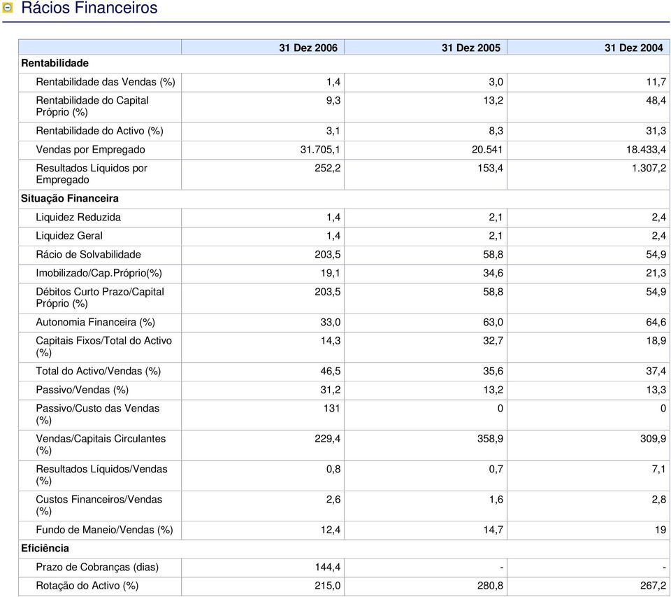 Próprio 19,1 34,6 21,3 Débitos Curto Prazo/Capital Próprio 203,5 58,8 54,9 Autonomia Financeira 33,0 63,0 64,6 Capitais Fixos/Total do Activo 14,3 32,7 18,9 Total do Activo/Vendas 46,5 35,6 37,4