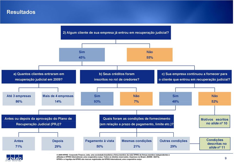 o cliente que entrou em recuperação judicial? Até 3 empresas Mais de 4 empresas Sim Não Sim Não 86% 14% 93% 7% 48% 52% Antes ou depois da aprovação do Plano de Recuperação Judicial (PRJ)?