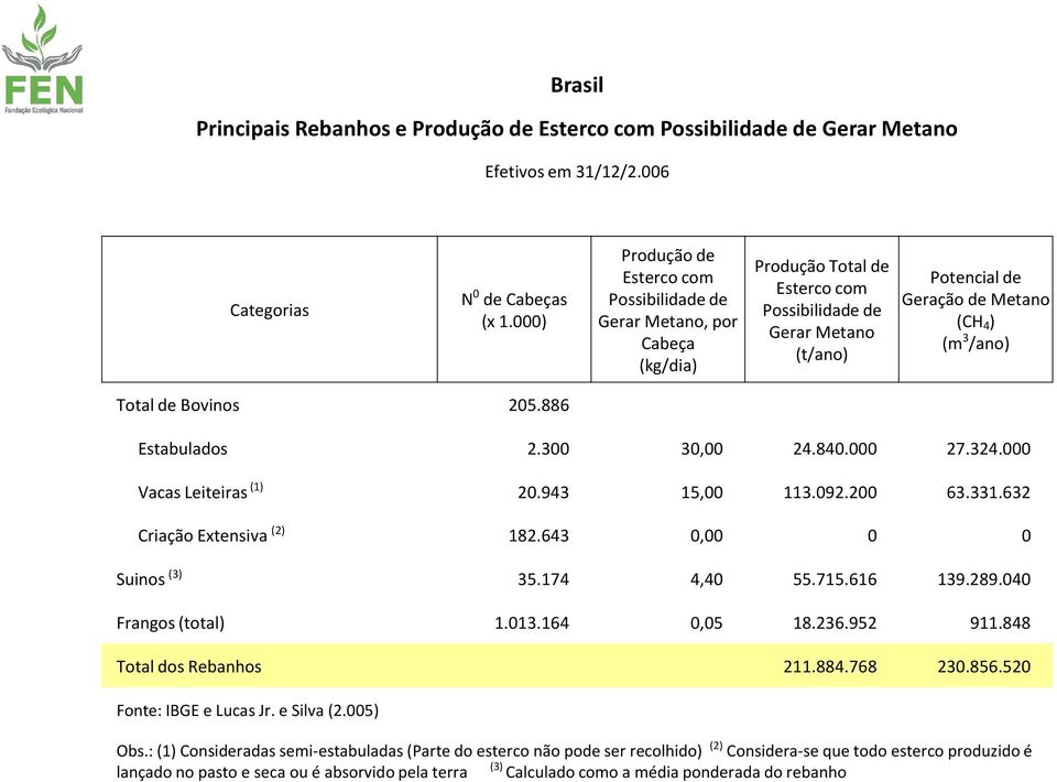 Total de Bovinos 205.886 Estabulados 2.300 30,00 24.840.000 27.324.000 Vacas Leiteiras (1) 20.943 15,00 113.092.200 63.331.632 Criação Extensiva (2) 182.643 0,00 0 0 Suinos (3) 35.174 4,40 55.715.