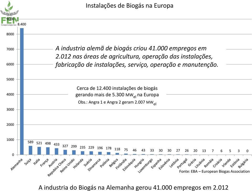 400 instalações de biogás gerando mais de 5.300 MW el na Europa Obs.: Angra 1 e Angra 2 geram 2.