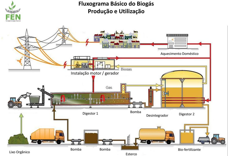 motor / gerador Digestor 1 Bomba Desintegrador