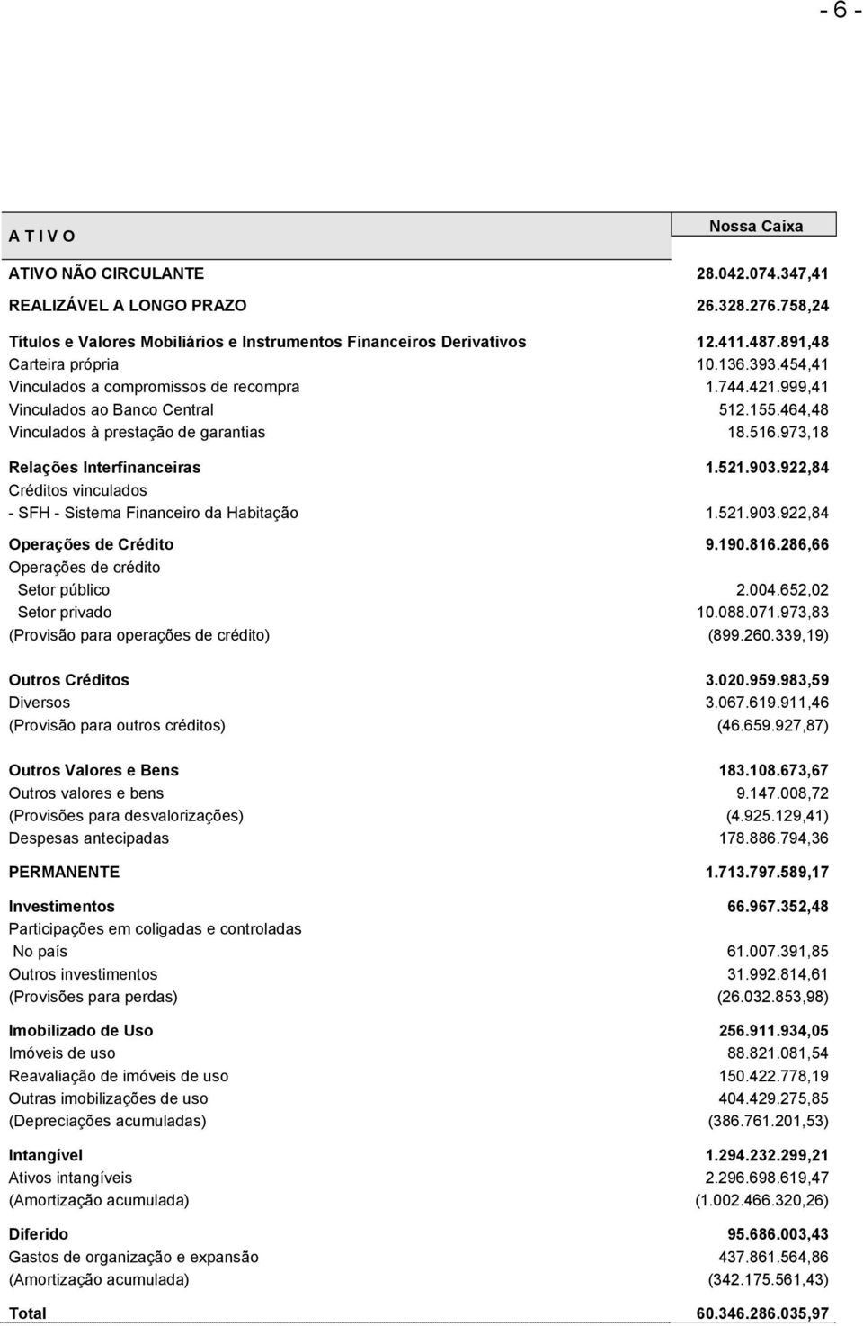 973,18 Relações Interfinanceiras 1.521.903.922,84 Créditos vinculados - SFH - Sistema Financeiro da Habitação 1.521.903.922,84 Operações de Crédito 9.190.816.